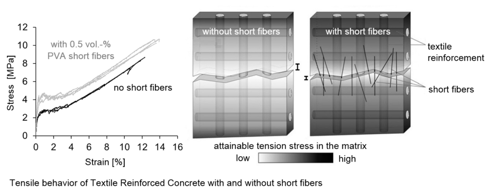 Difference in tensile behavior of textile reinforced mortar and textile reinforced mortat additionally with short fiber reinforcement - enhancement of crack stress and energy dissipation