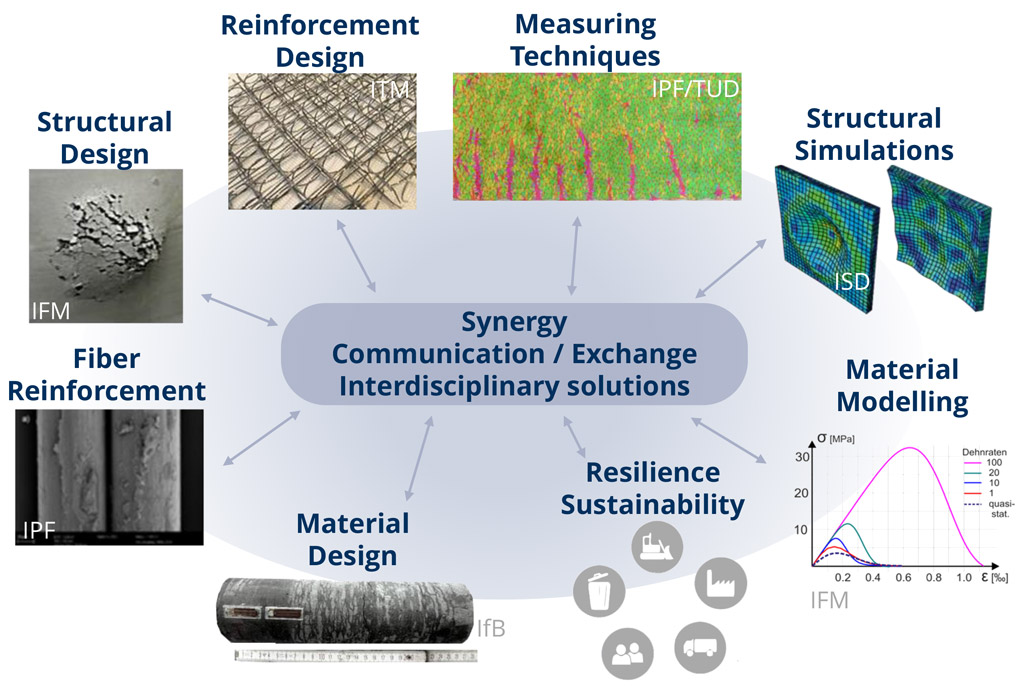 Overview of the tasks and synergetic collaborations of the postdoc within the GRK 2250