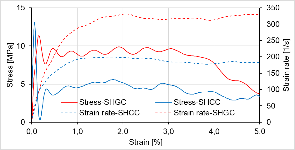 Comparative representation of the tensile behavior of Strain-Hardening Cement-based Composites (SHCC) and Strain-Hardening Geopolymer Composites (SHGC) under impact loading (Trindade, Heravi, Curosu, Liebscher, Silva, Mechtcherine, CCC 2020)