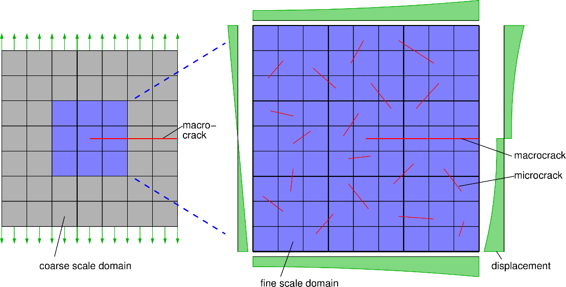 Sketch of the multiscale projection method