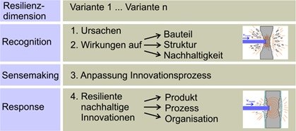 Analysis model for assessing the resilience of reinforced concrete components