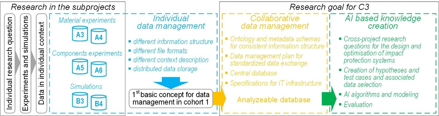 Concept overview of C3